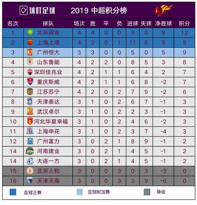 包含恒大豪取三分，巩固中超积分榜头名位置的词条