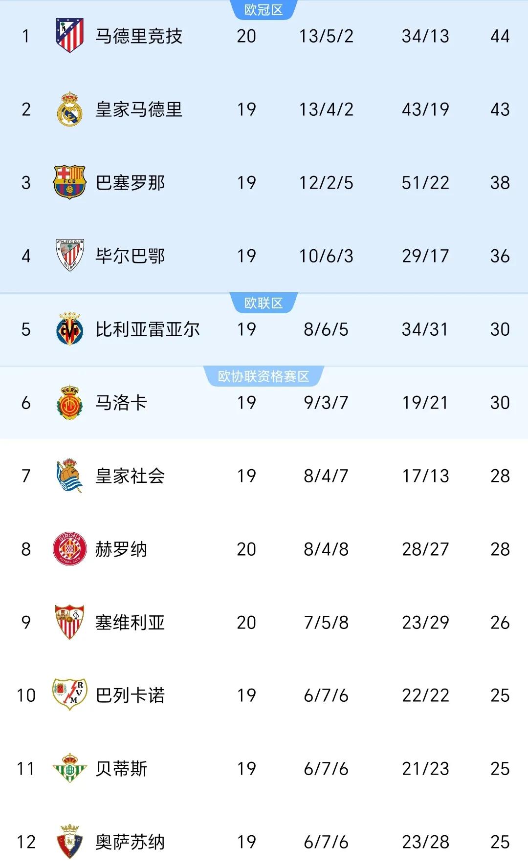 包含马竞主场平局，令球队积分榜上节节退后的词条